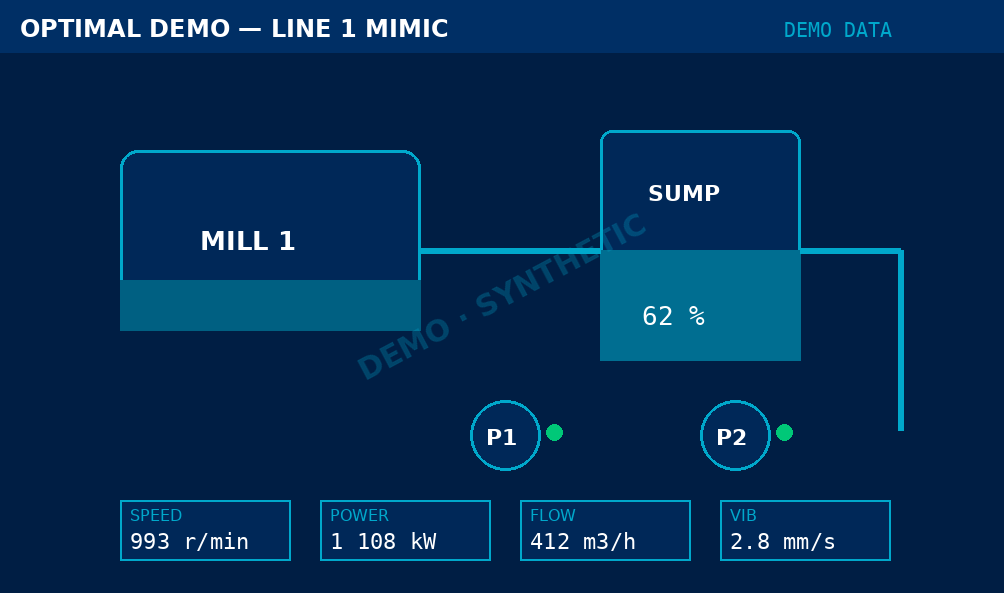 SCADA / DCS Layout